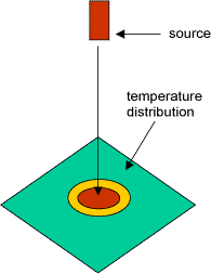 Fig.1a) A collimated heat source applied to a surface 