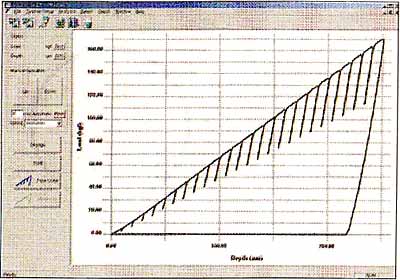 Fig.2. Typical load depth curve showing loading/unloading steps (Courtesy FRONTICS Inc)