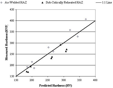 Fig.7 Predicted maximum HAZ hardness values compared with those measured, for the as-welded GCHAZ and the SCGCHAZ.