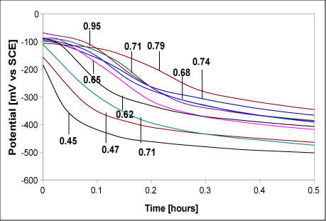 Fig. 12. JP5000 Duplex S32750 coatings - corrosion potentials vs. time in synthetic seawater at 25°C