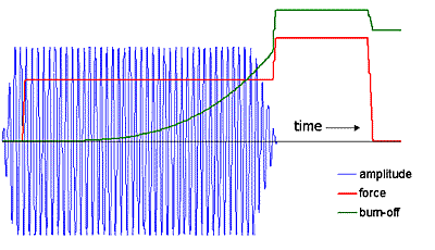 Fig.4. Schematic of the time dependant evolution of the key weld cycle variables