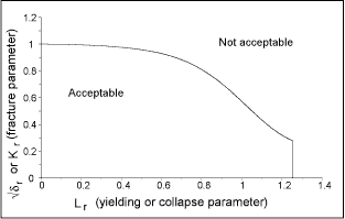 Fig.1. A typical failure assessment diagram 