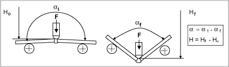 Fig.7. Bend test arrangement, according to BS EN 12814-1
