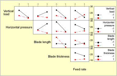 Fig.6. Interaction plots for the face test ram displacement