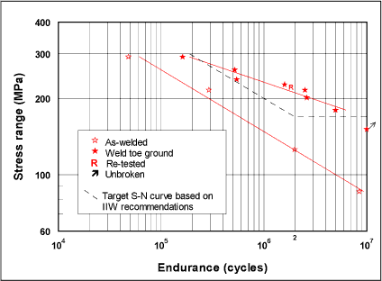 Fig.9. Fatigue tests results on simulated cross-tie fillet welds