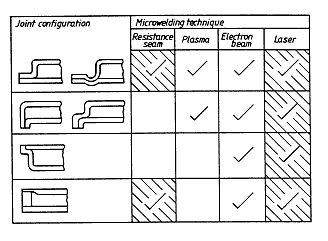Fig.1. Lid-to-base joint configurations for large packages and suitable welding techniques. Hatched areas indicate that controlled atmosphere can be sealed in package during welding/brazing