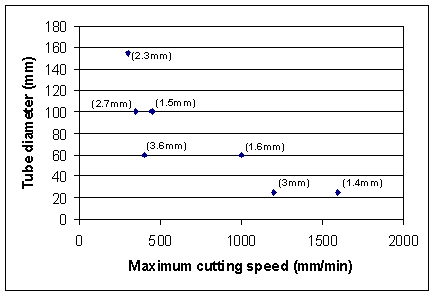 Fig.10. Maximum cutting speed for various tube diameters. The figures in brackets indicate the tube wall thickness