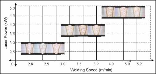 Fig.2. 3mm cross-sections arranged by laser power (kW) vs welding speed (m/min)