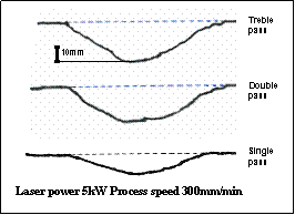 Figure 10. Scabbled depth as a function of number of passes of the beam for a power of 5kW and a process speed of 300mm/min 