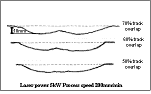 Figure 8.Scabbled profiles as a function of track overlap for 5kW laser power and a process speed of 200mm/min 