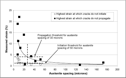 Fig.4. Strain thresholds plotted against austenite spacing