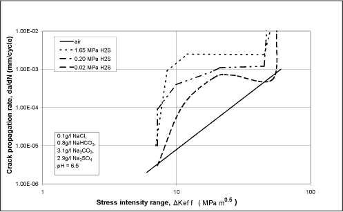 Fig. 2. Illustration of the effect of changes in partial pressure of H 2 S on fatigue crack propagation rate in a medium strength low alloy steel tested in a simulated sour drill mud (1Hz, R=0.3). [14] 