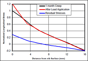 Fig.14. Foinhaven hub case 2 longitudinal stresses: residual stresses due to 0.003 shrinkage