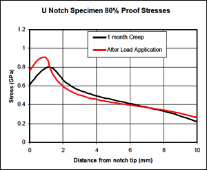 Fig.6. Longitudinal stresses in U-notch specimen @ 80% proof load