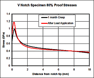 Fig.7. Longitudinal stresses in V-notch specimen @ 80% proof load