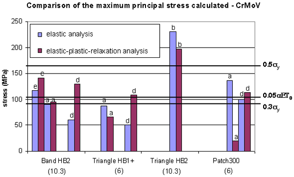 Figure 2: Maximum principal stress after PWHT. The number between brackets is the total width of the zone as a multiple of √Rt 