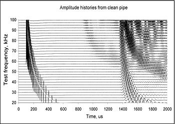 Fig.3. Waterfall plot of a range of frequencies for a clean pipe. At 1400µs, the arrival time of T(0,1) can be seen at all frequencies. There are slower propagating modes with high amplitude arriving after this. The signal from 100-500µs is an electronic artefact