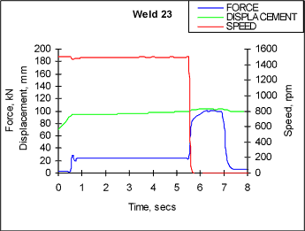 Fig. 12. Parameter trace for weld W23 between coarse grained Fe 3Al-ODS and Haynes 230