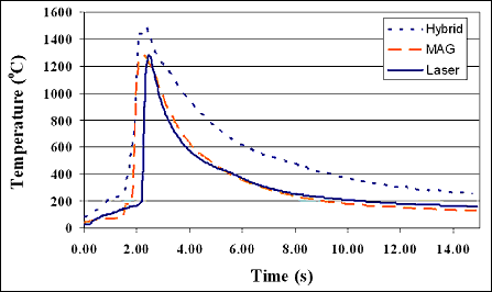 Fig.12. Cooling curves from hybrid, MAG and laser welds