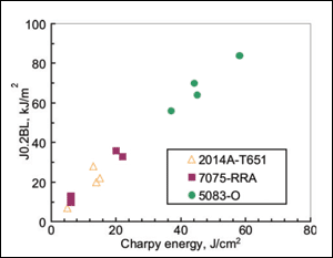  Fig.46. Charpy energy-toughness correlations for friction stir welds in various alloys[381]