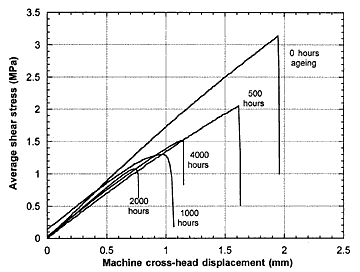 Fig.2. Average shear stress in joint versus machine cross-head displacement. Tensile tests on PMMA/acrylic single lap-shear joints after various ageing times.