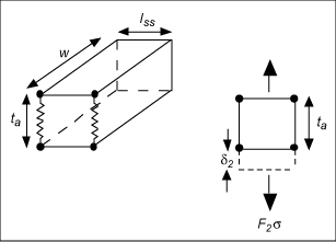 Fig. 2. Diagram of relationship between geometry, stress-strain and force-displacement for normal spring elements