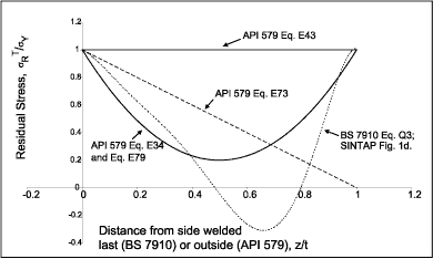 Fig.1. Through-wall profiles of transverse residual stresses at butt weld
