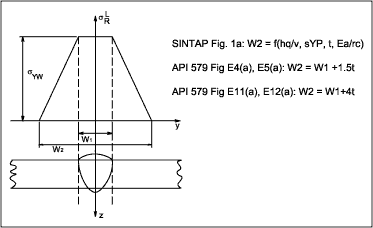 Fig.4. Profile across weld of longitudinal surface residual stresses