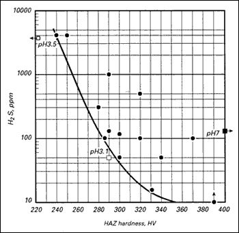 Fig.6. Relationship between H2S concentration in aqueous solutions and maximum permissible HAZ hardness. Derived from tests on as-welded pipeline and structural steels, stressed to 100 - 130% parent yield stress, data points being taken as defining limiting conditions. After Gooch. [11] 