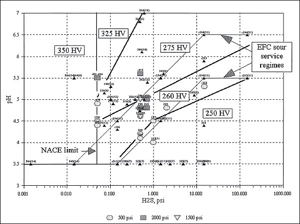 Fig. 10. Summary of data from the present programme and data reported in the literature. Threshold hardness and reference number (for data from the literature) marked above each point
