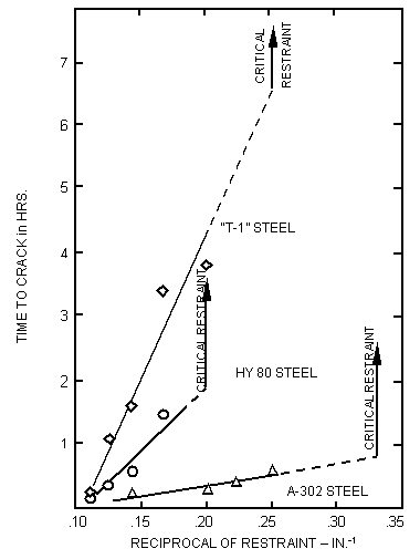 Fig.11 Effect of steel type on delay time. After Interrante and Stout