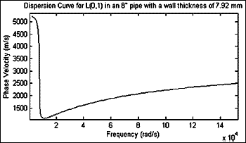 Fig.4. Example dispersion curve, created using DISPERSE 