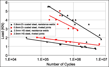 Fig. 12. Load-endurance diagram for steel joints