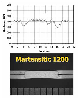 Fig.2. Hardness and macrosections of spot welds in 1.05mm TRIP 700 and 0.8mm Martensitic 1000 steels. Section scale in mm. Hardness location represents indent number