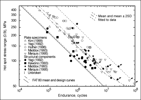 Fig.5b) Fatigue test results for type (a) hot-spots, expressed in terms of the hot-spot stress 0.5t from the weld toe