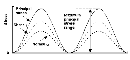 Fig.4. Principal stress variation for: Fig.4a) in-phase; and