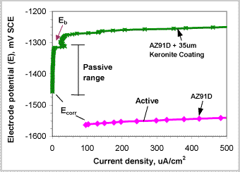 Fig. 10. Anodic polarisation (ASTM G61) curves of uncoated AZ91D and AZ91D coated with Keronite in deaerated 3.5% NaCl solution at 25°C.