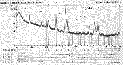 Fig. 5. X-ray diffraction patterns collected from the Keronite coating