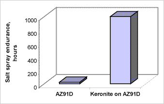 Fig. 8. Salt spray (ASTM B117) endurance of the uncoated AZ91D and AZ91D with the 35µm Keronite coating