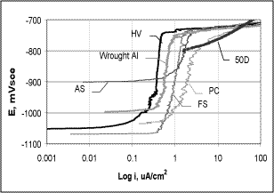 Fig.2. Anodic polarisation in nitrogen purged 3.5wt% NaCl solution, 22-25°C, pH 7.9-8.2 