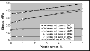 Fig.1. Measured stress versus strain curves for the base metal
