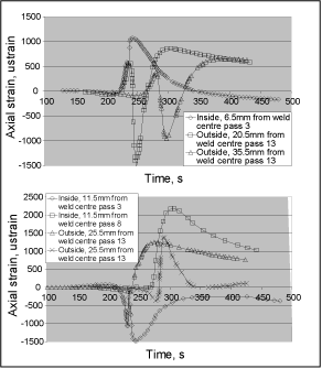 Fig.10. Measured residual strains between passes on the inner surface of the pipe plotted against pass number