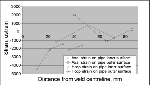 Fig.14. Distributions of measured residual strains measured after the completion of the weld and plotted against distance from the weld centreline