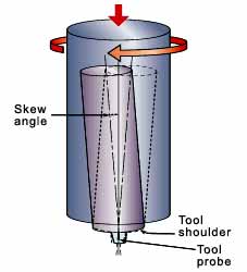Fig.8. Basic principle of skew-stir TM 