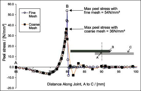 Fig. 1.6. The predicted peel stress in a single lap-shear joint. Results from two solid models with different mesh densities are shown. Symbols indicate nodal positions and hence element density. 