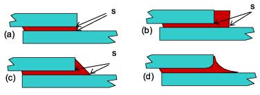 Fig. 1.7. Representations of the adhesive fillet. (a) no fillet, (b) square fillet, (c) angled and (d) concave curved. The 's' indicates potential singularity points.
