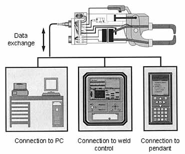 Fig.3. Welding gun data storage system MASDAT (Courtesy Matuschek)