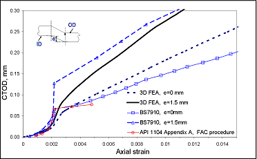  Fig.6. Comparison of CTOD driving force curves for a 3 x 50mm circumferential surface crack in a 400mm OD x 20mm WT pipe with misalignment (e) of 0 and 1.5mm in a girth weld of width 10mm 