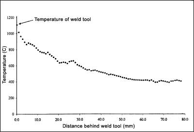 Fig.3. Temperature profile along the 12% chromium alloy steel weld after 250mm of welding at a traverse rate of 3mm/sec.