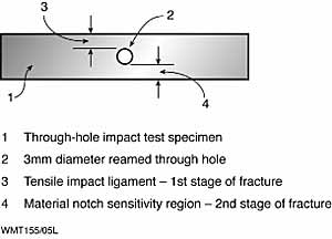 Fig.7. The basic features of the 'through-hole' impact technique